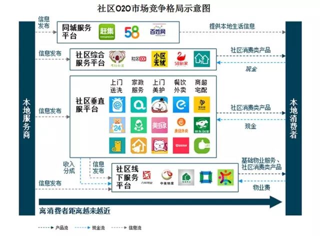 报告 | 2016同城及社区O2O市场研究