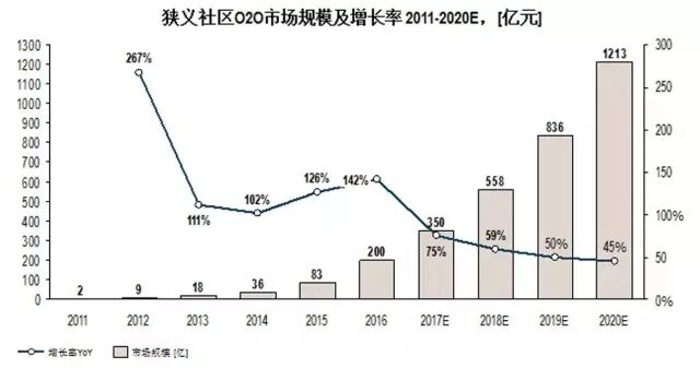 报告 | 2016同城及社区O2O市场研究