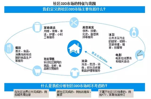 报告 | 2016同城及社区O2O市场研究