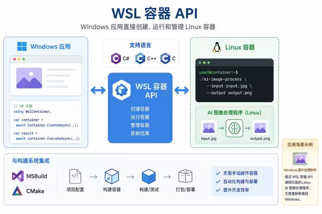 告别 Docker Desktop:微软发布 WSL 容器公测版,Windows 原生支持 Linux 容器 3