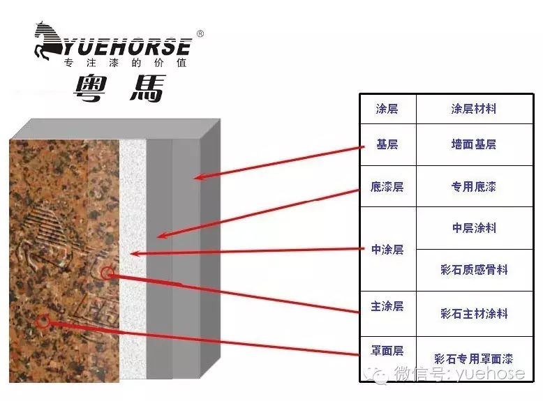 图解水包水多彩涂料施工流程!