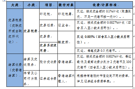 投资者通过港股通买卖港股需要支付哪些税费?