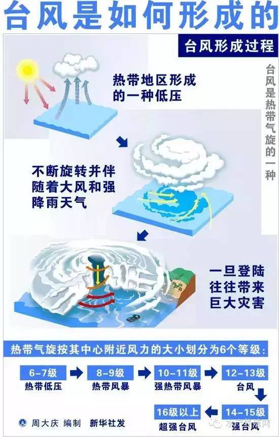 台风,指形成于热带或副热带26℃以上广阔海面上的热带气旋.