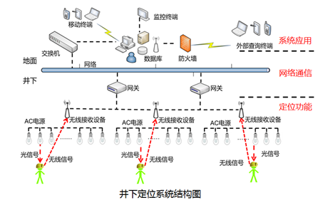 ​可见光通信井下人员定位管理系统煤安测试进入工业巷道阶段