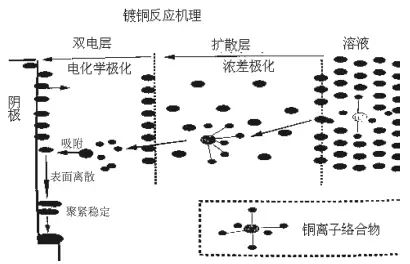  微小通盲孔电镀加工溶液交换机理探析  