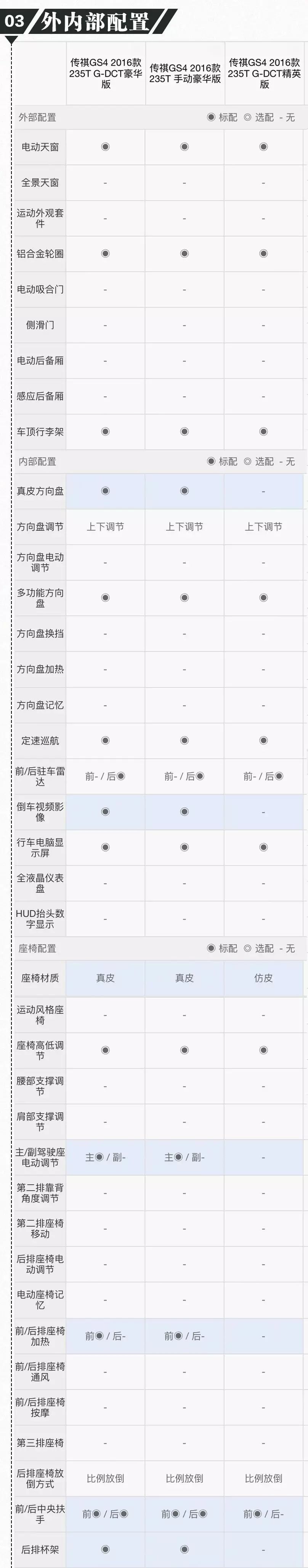 16年传祺gs4配置