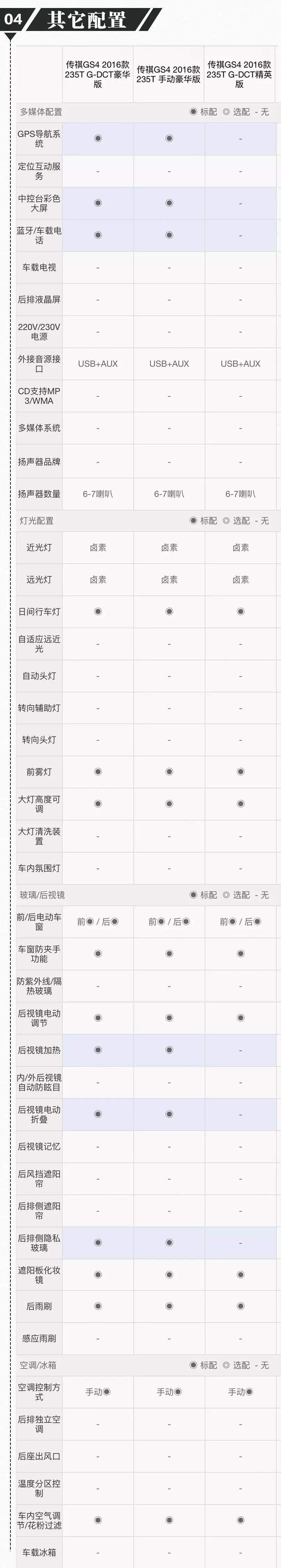 16年传祺gs4配置