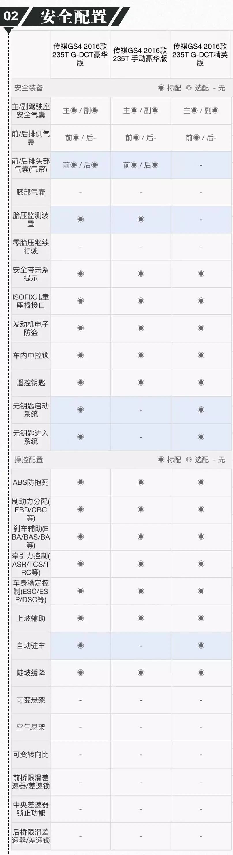 16年传祺gs4配置