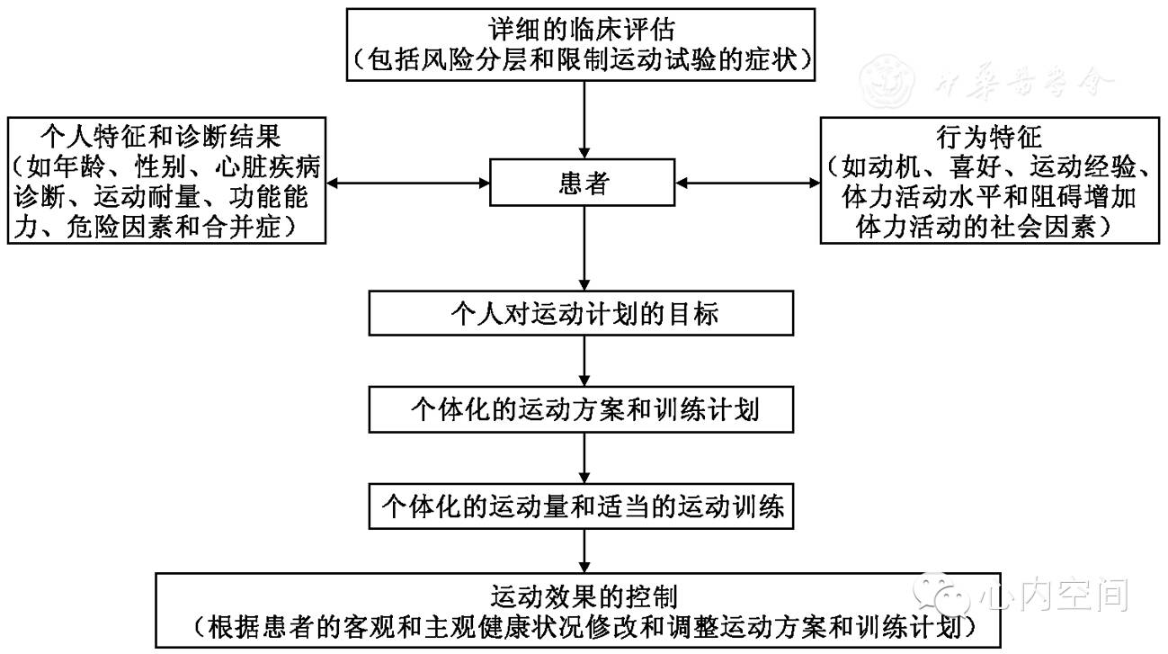 完成院内门诊运动康复计划的患者,已经获得相关运动技能,养成运动