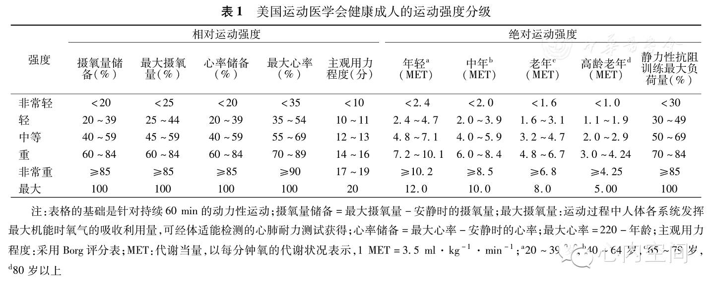 健康成人的运动强度分级定义见 表1.美国运动医学学会认为,每周