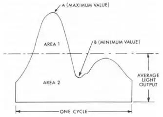 锐高照明：如何避免LED照明中的频闪问题？