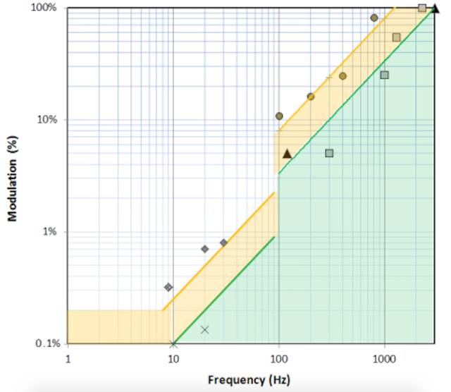 锐高照明：如何避免LED照明中的频闪问题？