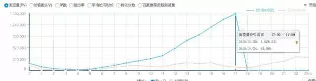 3天获得2000万流量,他们是如何做到的?