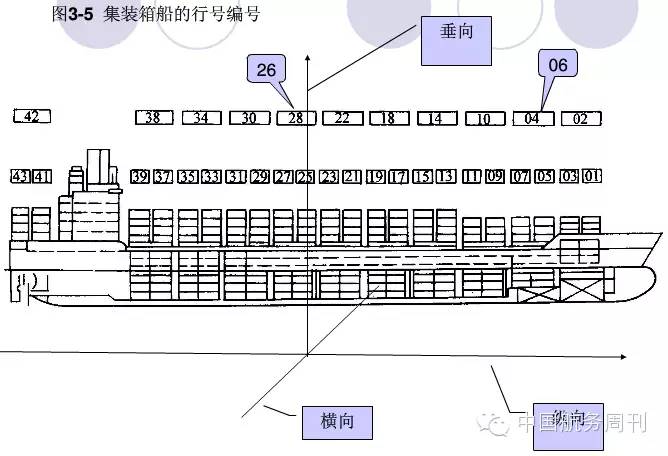 集装箱在船舶横向(左右方向)的排列顺序号.