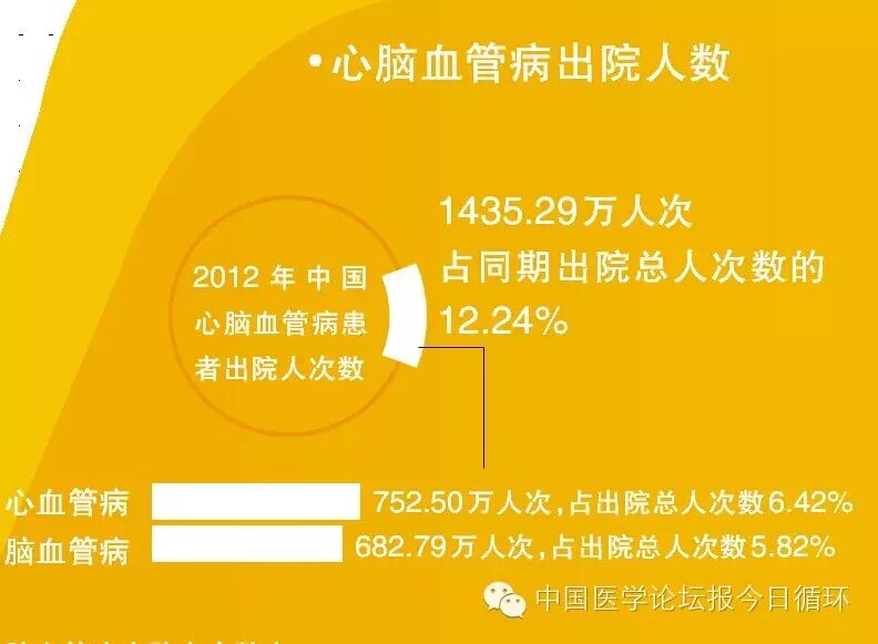 《中国心血管病报告2013》结果出炉！