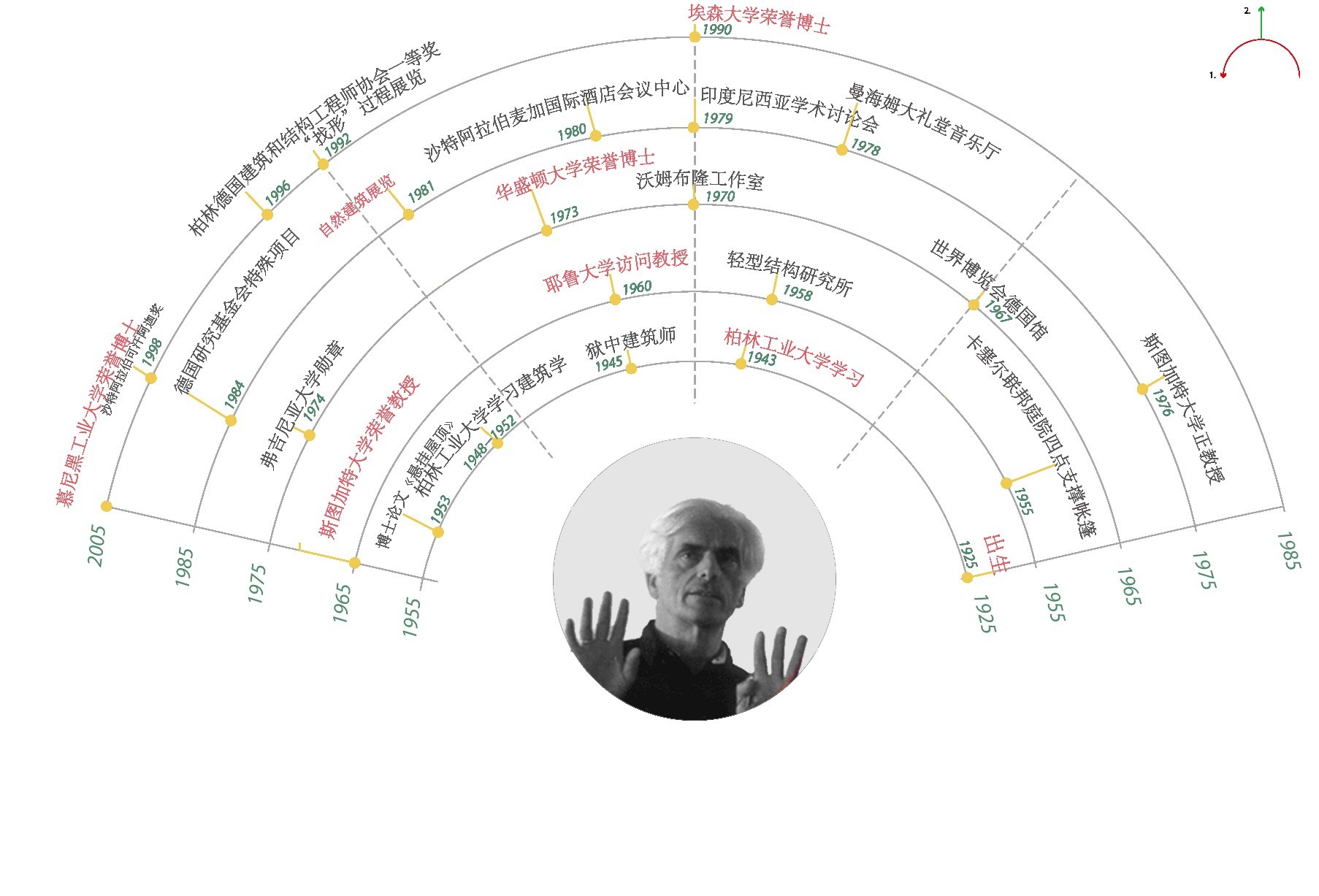 【fu讲堂】弗雷·奥托建筑思想与作品对数字化建筑设计的影响(上)