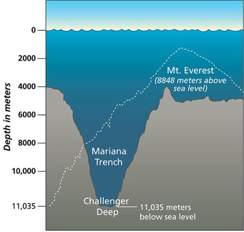 马里亚纳海沟的位置和深度