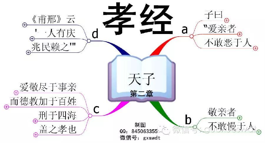 经典国学丨孝经丨天子章第二  国学思维导图版