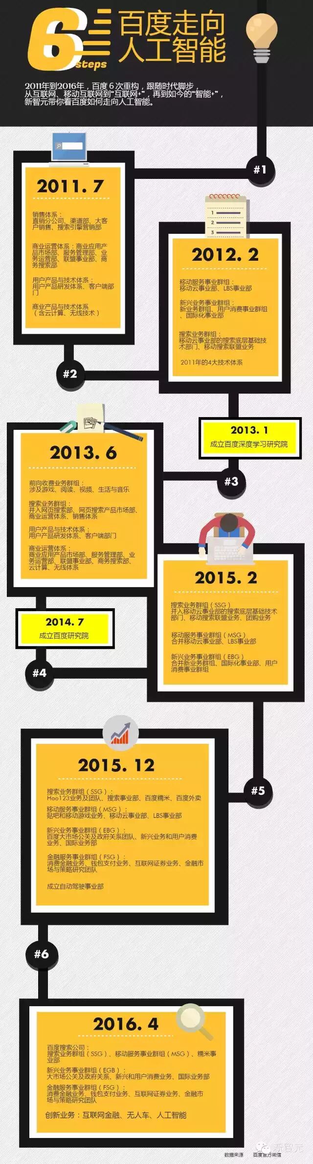 【六大重构】李彦宏挂帅人工智能，一张图看懂百度五年架构变迁
