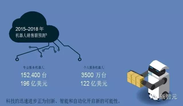 【埃森哲重磅】2016 技术趋势与展望：4 大关键，5 大趋势