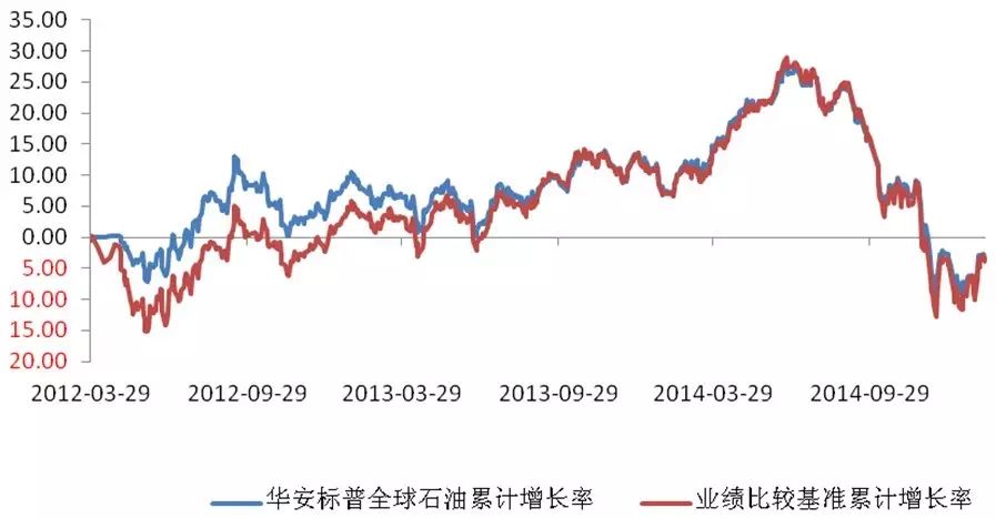 华安石油基金