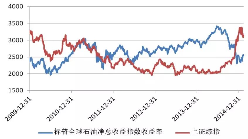 华安石油基金