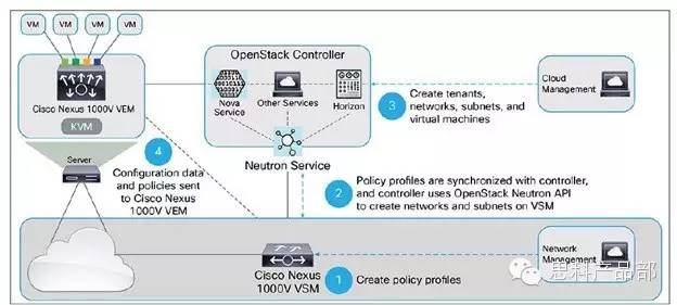 思科对openstack 虚拟网络解决方案(图3)