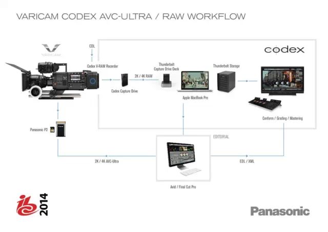 【BIRTV·现场】PANASONIC联合CODEX发布VARICAM 35 4K摄影机及其4K影视制作流程