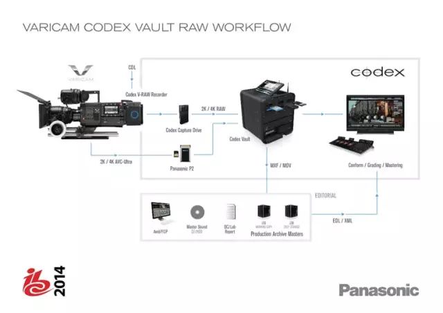 【BIRTV·现场】PANASONIC联合CODEX发布VARICAM 35 4K摄影机及其4K影视制作流程