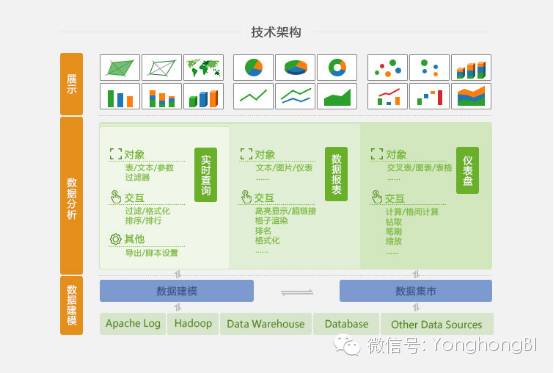 "考虑到传统的数据分析工具,其设计和部署周期都是十几或者几十个月