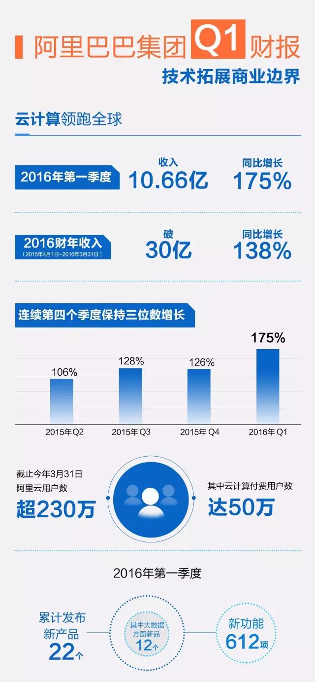 阿里云Q1营收增175%，财年收入30亿！ 资讯 第1张