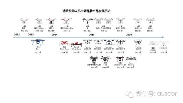 消費級無人機市場