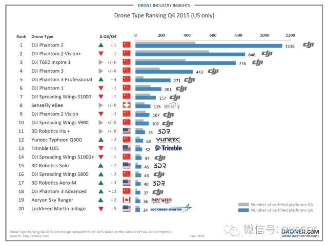 消費級無人機市場