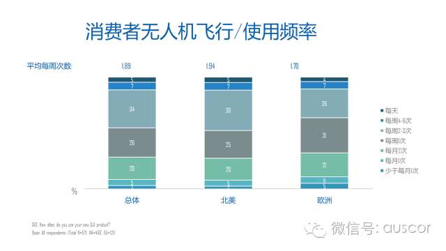 消費(fèi)級(jí)無人機(jī)市場(chǎng)