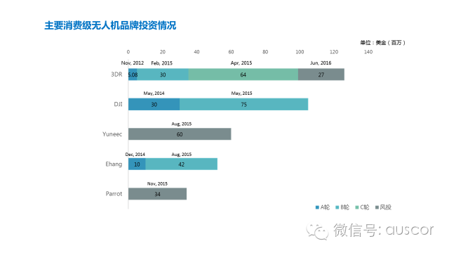 消費(fèi)級(jí)無人機(jī)市場(chǎng)