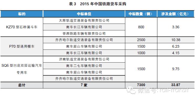 2015年中国轨道博鱼体育全站app车辆独家招标汇总