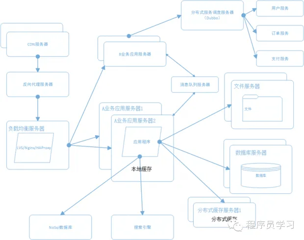 大型网站系统架构的演化