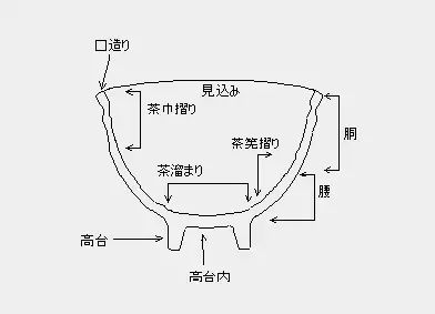 抹茶碗的众多形态及前世今生