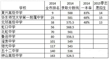 上海哪个区的升学压力最大？黄浦孩子最幸福