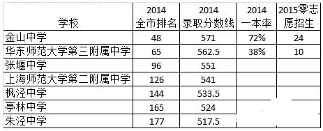 上海哪个区的升学压力最大？黄浦孩子最幸福