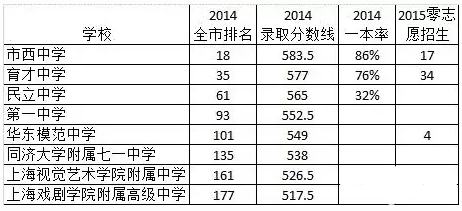 上海哪个区的升学压力最大？黄浦孩子最幸福