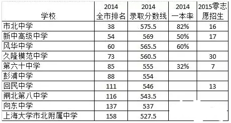 上海哪个区的升学压力最大？黄浦孩子最幸福