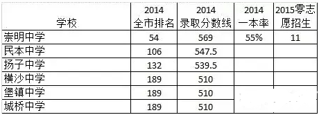 上海哪个区的升学压力最大？黄浦孩子最幸福