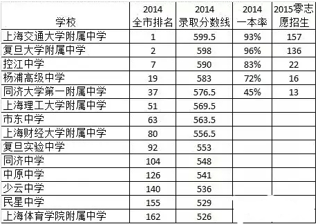 上海哪个区的升学压力最大？黄浦孩子最幸福