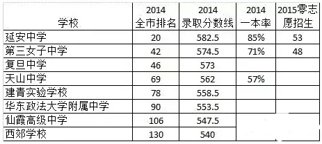 上海哪个区的升学压力最大？黄浦孩子最幸福