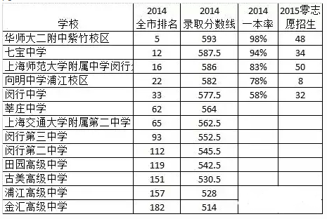 上海哪个区的升学压力最大？黄浦孩子最幸福