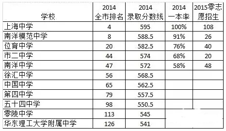 上海哪个区的升学压力最大？黄浦孩子最幸福