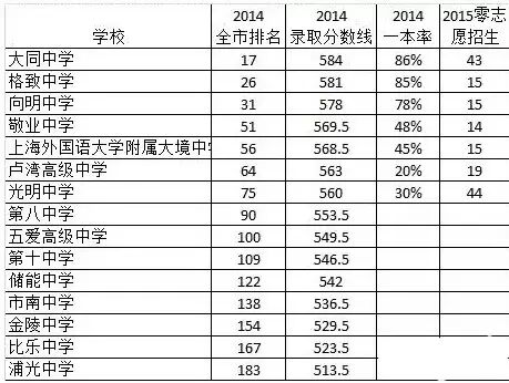 上海哪个区的升学压力最大？黄浦孩子最幸福