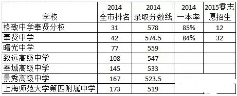 上海哪个区的升学压力最大？黄浦孩子最幸福