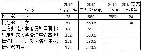 上海哪个区的升学压力最大？黄浦孩子最幸福